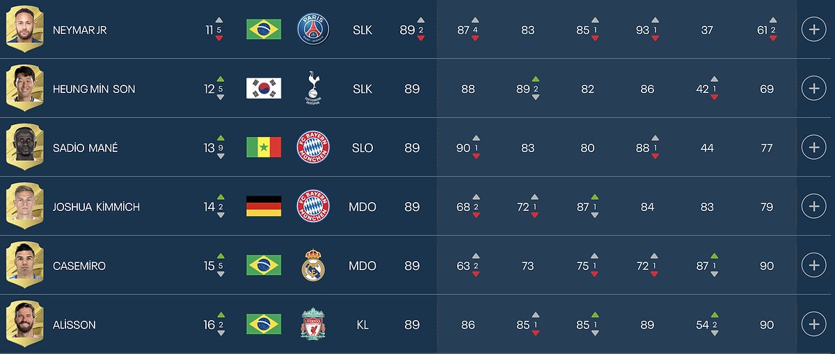 Zirvede Sim Bulunuyor Fifa En Y Ksek Rayting Li Futbolcular