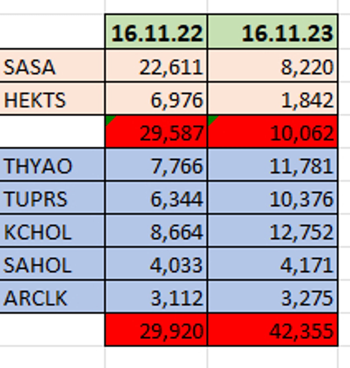 2022 de Yükselişleriyle Olay Olan Hisseler SASA ve HEKTS Borsa daki