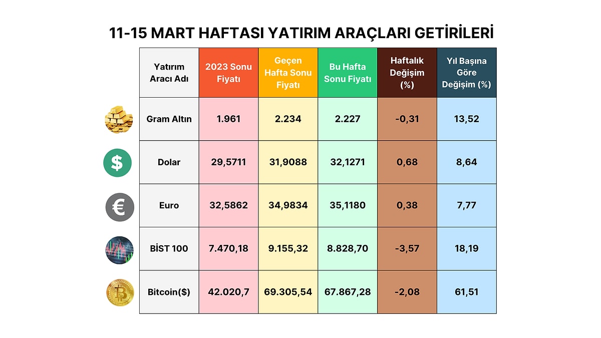 Borsa Altın Dolar Bitcoin Haftanın En Çok Kazandıran Yatırımları