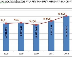 İstanbul'a Turist Yağıyor