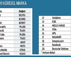 Marka Değeri Sıralamasında Bu Yılın Kazananı Apple Kaybedeni Blackberry