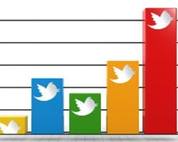 Twitter Aylık 200 Milyon Aktif Kullanıcı Barajını Aştı