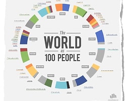 Dünyada 100 Kişi Kalsa Neler Olur?