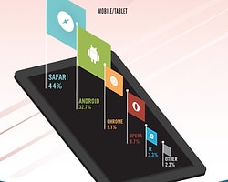 New Relic'e Göre Mobildeki En Hızlı Tarayıcı Blackberry
