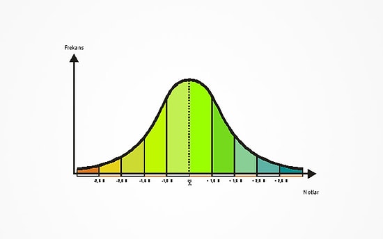 Çan Eğrisi (Curve) Nedir? Not Hesaplama Nasıl Yapılır?
