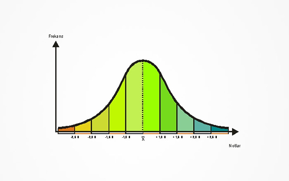 Çan Eğrisi (Curve) Nedir? Not Hesaplama Nasıl Yapılır?