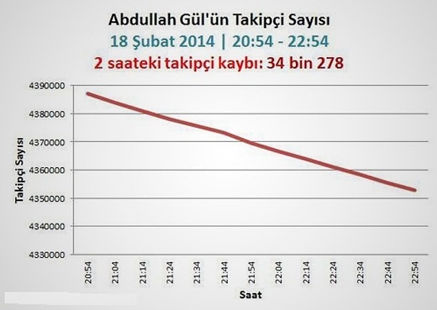 Gül'ün takipci sayısı :/
