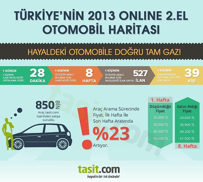 Türkiye'nin İkinci El Otomobil Haritası