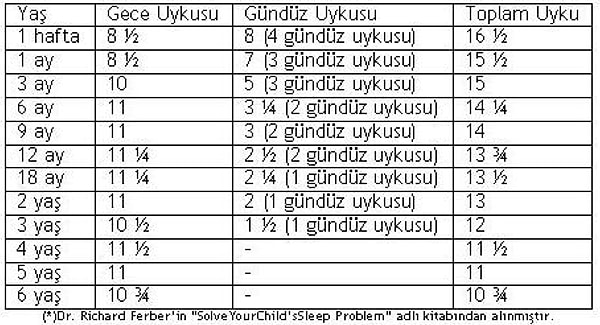 Farklı yaşlardaki çocuklar ortalama olarak ne kadar uykuya gereksinim duyar