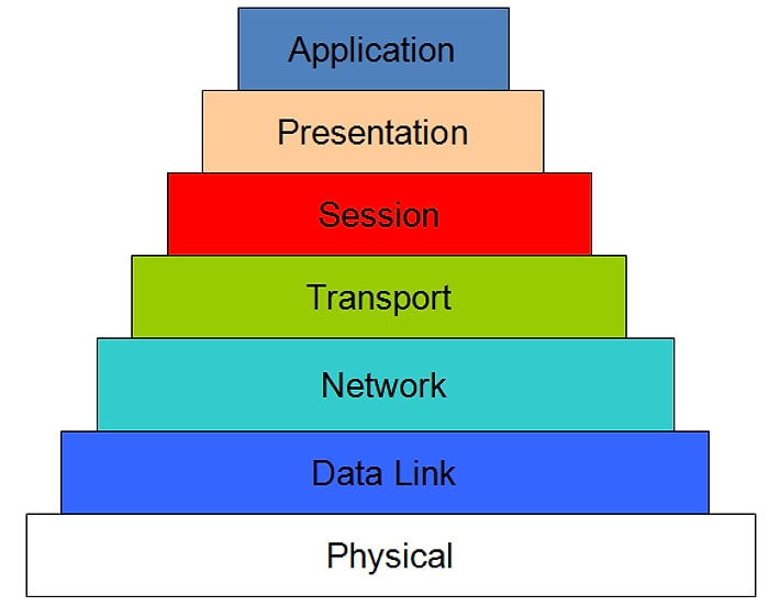 OSI Modeli Nedir?