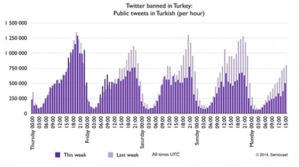 İşte atılan tweetlerin istatistikleri