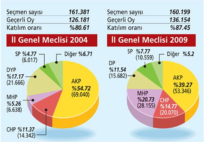 Karabük'te MHP Adayı Kazandı