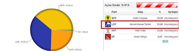 18. LDP ve %35