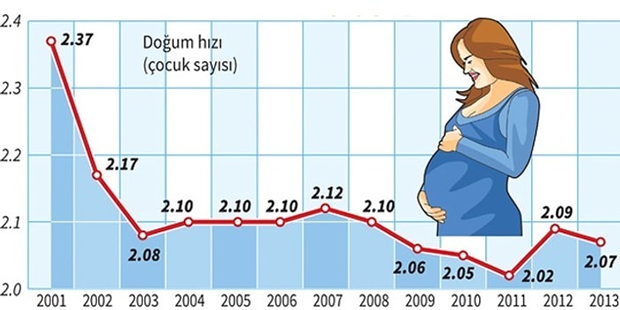 Türkiye'de Doğurganlık Azalmaya Devam Ediyor