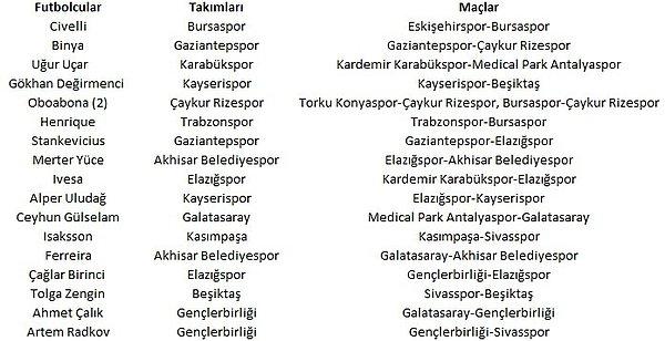 Spor Toto Süper Lig'de kendi kalesine gol atan futbolcular, takımları ve gol attıkları maçlar şöyle: