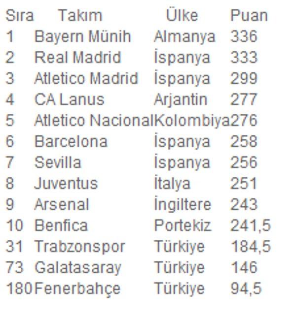 IFFHS'nin aylık yayımladığı raporunun mayıs ayı değerlendirmesinde ilk 10 sırada yer alan takımlar ile Türk ekiplerinin sıralaması şöyle:
