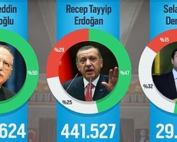 Ekmeleddin İhsanoğlu, Sosyal Medyada Erdoğan'ı Geride Bıraktı