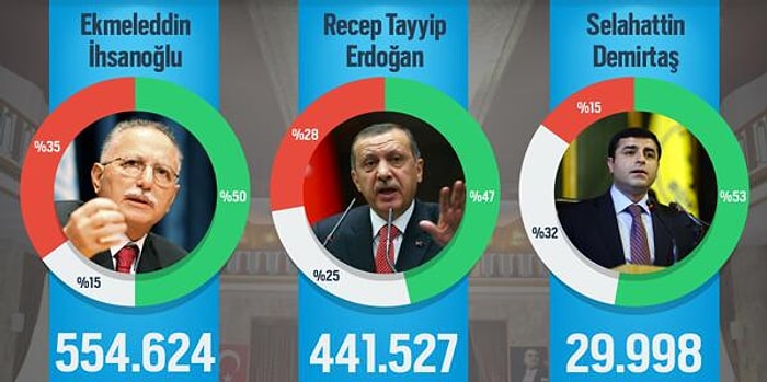 Ekmeleddin İhsanoğlu, Sosyal Medyada Erdoğan'ı Geride Bıraktı