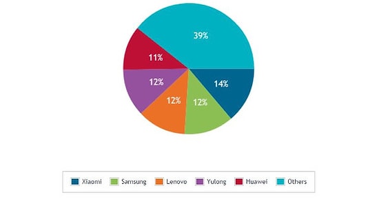 Xiaomi, Anavatanında Samsung'u Geçti