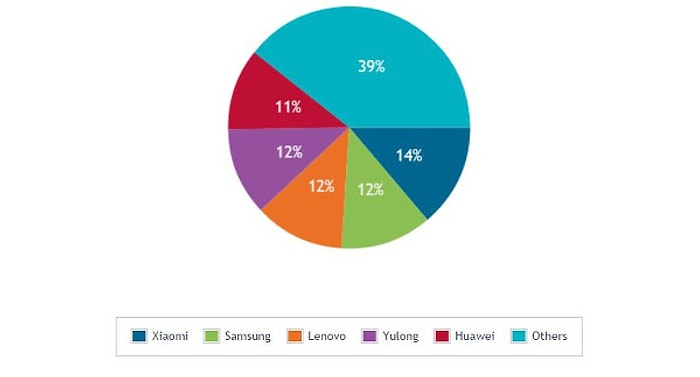 Xiaomi, Anavatanında Samsung'u Geçti