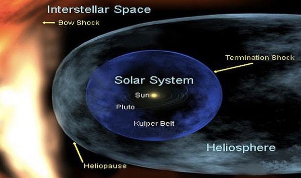 25. Biz teorik olarak Güneş'in içinde yaşıyoruz. Tabii ki görünmeyen kısmında. Güneş'in dış atmosferi Heliosfer'in genişliğinin Neptün'e kadar ulaştığı düşünülmektedir
