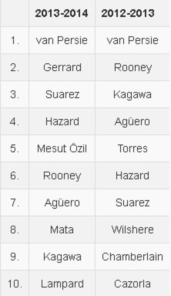 İngiltere Premier Lig'in 2013-2014 ve 2012-2013 sezonunda uluslararası çapta forması en fazla satılan 10 oyuncu şöyle: