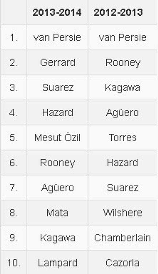 İngiltere Premier Lig'in 2013-2014 ve 2012-2013 sezonunda uluslararası çapta forması en fazla satılan 10 oyuncu şöyle: