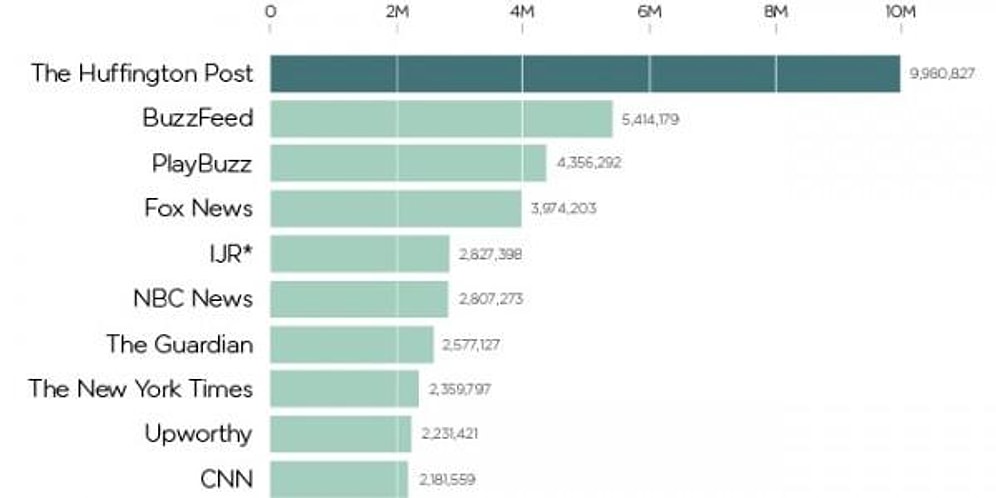 Facebook'un En Çok Paylaşılan Haber Kaynağı Huffington Post