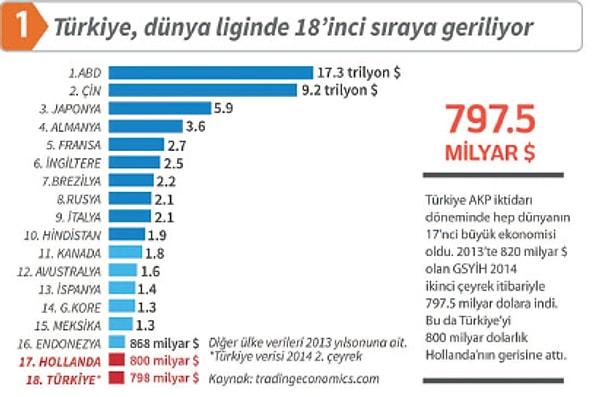 5. Türkiye dünyanın en büyük 18'inci ekonomisi