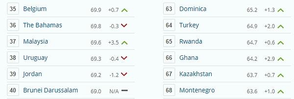 13. Türkiye Ekonomik Özgürlük bakımından dünyada 64'üncü sırada