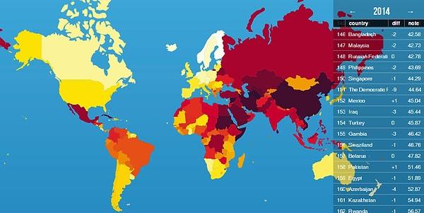 14. Türkiye Basın Özgürlüğü bakımından dünyada 154'üncü sırada.