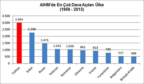 1. 1959 - 2013 yılları arasında Türkiye AİHM nezdinde hakkında en çok dava açılan ülke
