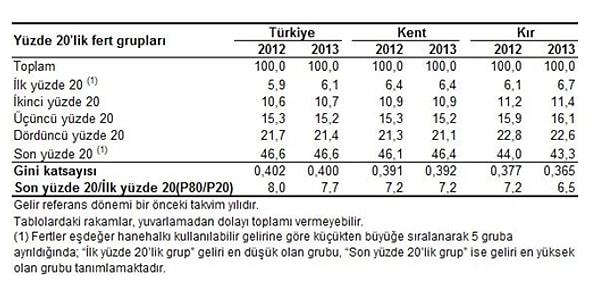 3. Türkiye'de en zengin yüzde 20 ile en fakir yüzde 20'lik nüfus arasında 7,7 kat fark var