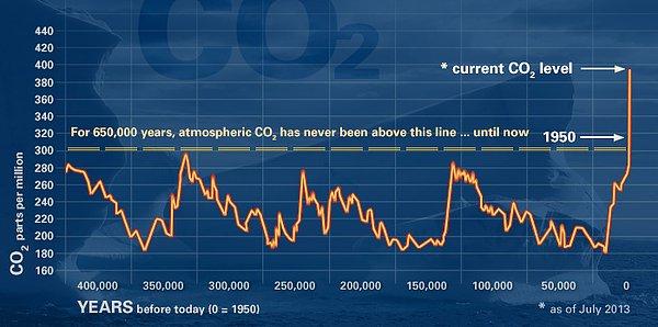 2. Atmosferdeki Karbondioksit Miktarı Son 800.000 Yılın En Yüksek Seviyesinde