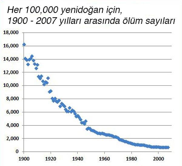 7. 1900 ve 2010 arasında kaydedilen gelişme, ölüm oranlarındaki düşüş ile kanıtlandı