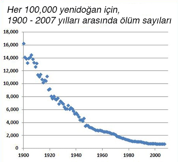 7. 1900 ve 2010 arasında kaydedilen gelişme, ölüm oranlarındaki düşüş ile kanıtlandı