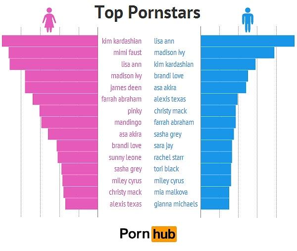 10. Kadınların favori porno starı: Kim Kardashian