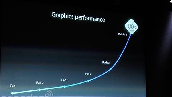 iPad Air 2 CPU ve GPU Performansı