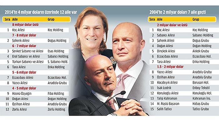 İşte Türkiye'nin En Zengin Listesi