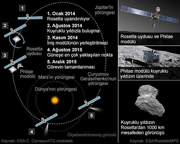 Rosetta Uzay Aracının 67P Kuyruklu Yıldızına İniyor