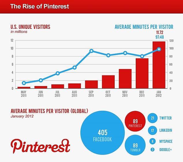 Pinterest'in Erkek Kullanıcı Sayısındaki Artış Dikkat Çekici