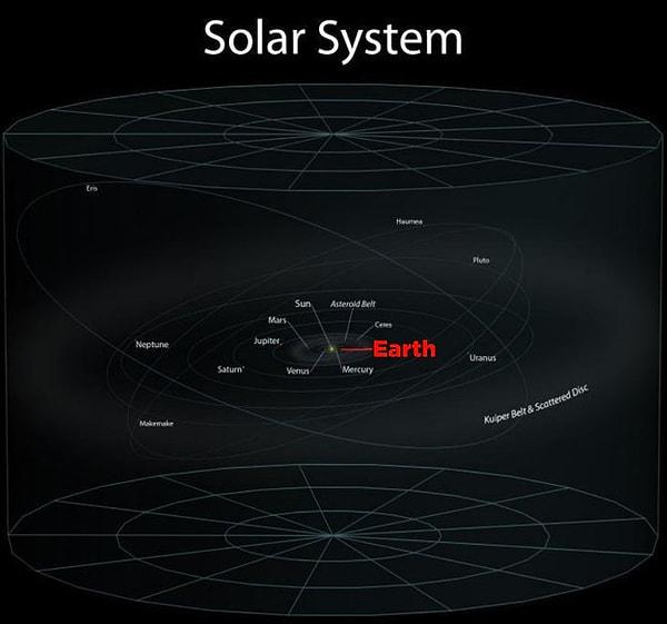 28. İşte evinizin içinde bulunduğu Güneş Sistemi