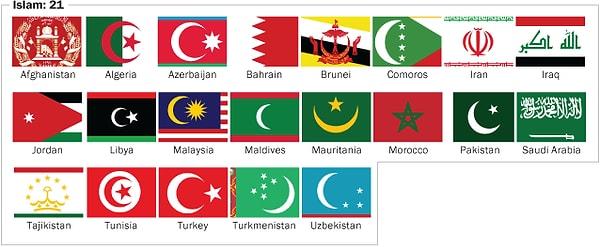 2. Pew'e göre İslami semboller de Sahraaltı Afrika, Asya-Pasifik Bölgesi, Kuzey Afrika ve Ortadoğu'dan 21 ülkenin bayraklarında mevcut.