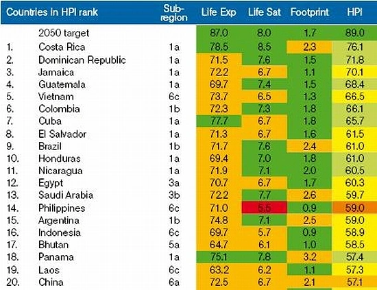 3. Her yıl yapılan 'Dünyanın En Mutlu Ülkeleri' listesinde bu yıl 6. sıradadır.
