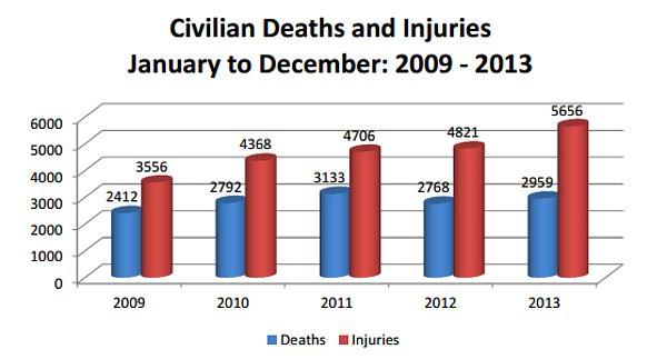 Son beş yıl içinde Afganistan'da hayatını kaybeden ve yaralanan siviller.