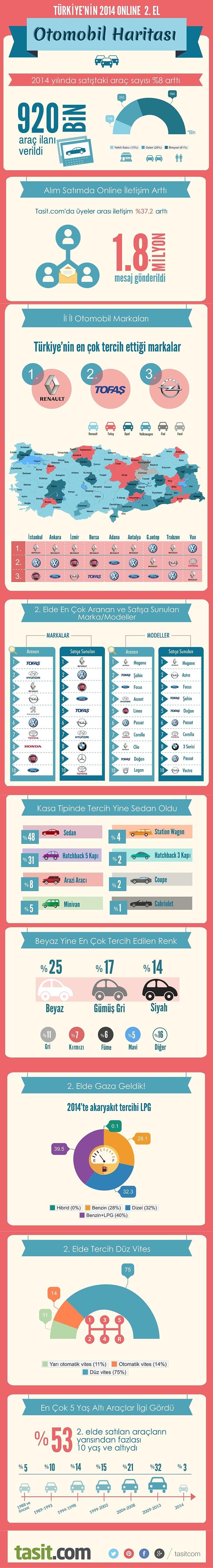 Türkiye’nin 2014 Online 2.El  Otomobil Haritası