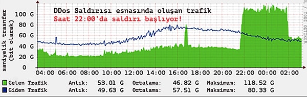 4. 2 Bin Kişinin Girebileceği Bir Web Sitesine, Aynı Anda 20 Bin Kişi Girmeye Çalışıyor.