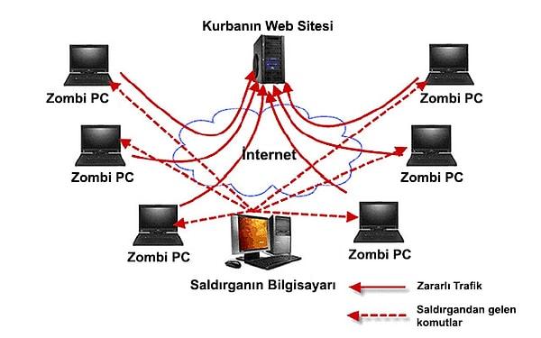 3. Binlerce Zombi Bilgisayar Farkında Olmadan Saldırıya Katılıyor