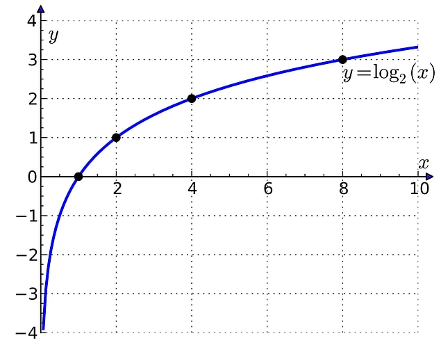2. Logaritmalar