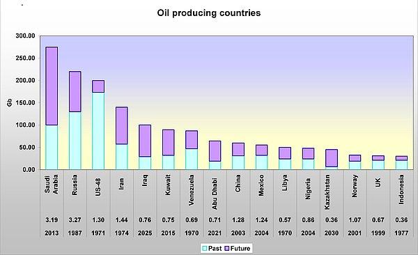 Ülkelere göre petrol rezervleri